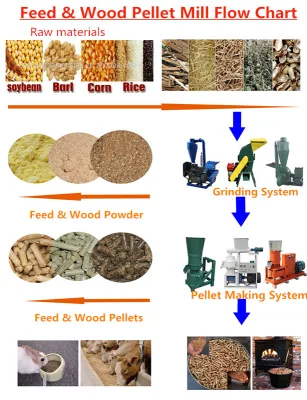 Planta de molino de piensos pequeños aprobados por Ce para pellets de alimentos para animales